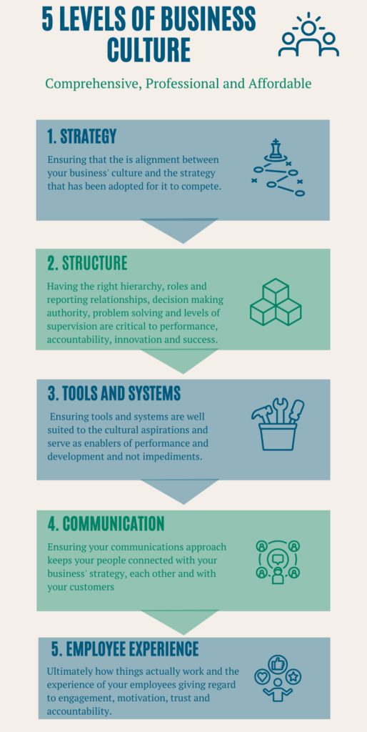 Active HR 5 Levels of Culture