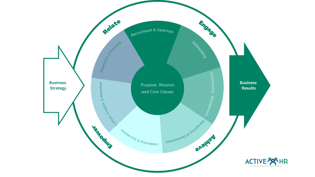 Active HR Model of Practice